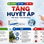 DƯỠNG – TẬP – TRỊ: cho người Tăng Huyết Áp, Hiểu đúng, Thực hành đúng